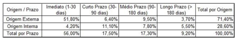 Tabela 2: Origem e prazo de impacto dos custos operacionais totais, de 2009 a 2025.&nbsp;Fonte: elaboração própria a partir dos dados da ANAC. &nbsp;