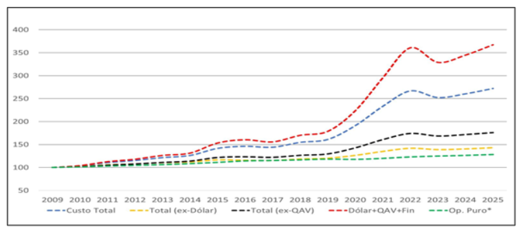 Gráfico 1: Custo Total do Setor Aéreo por categorias, Custo de Origem Externa e Custo Operacional Puro, Base 2009=100, 2009-2025.&nbsp;

Fonte:&nbsp;elaboração própria a partir dos dados da ANAC; *Custos totais, excluindo os relacionados ao Dólar, QAV e Juros

