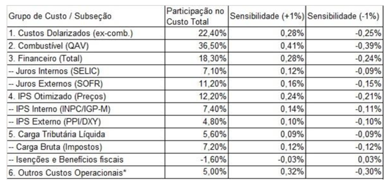 Tabela 1: Participação no custo total (ex-custos com judicializações) e sensibilidade às variações (+1% e -1%) das principais fontes de custos do setor de aviação, de 2009 a 2025.&nbsp;

*Pessoal, Serviços, Deprec./MRO (manutenção)/CORSIA (custos pela emissão de Carbono).&nbsp;Fonte:&nbsp;elaboração própria a partir dos dados da ANAC.&nbsp;

